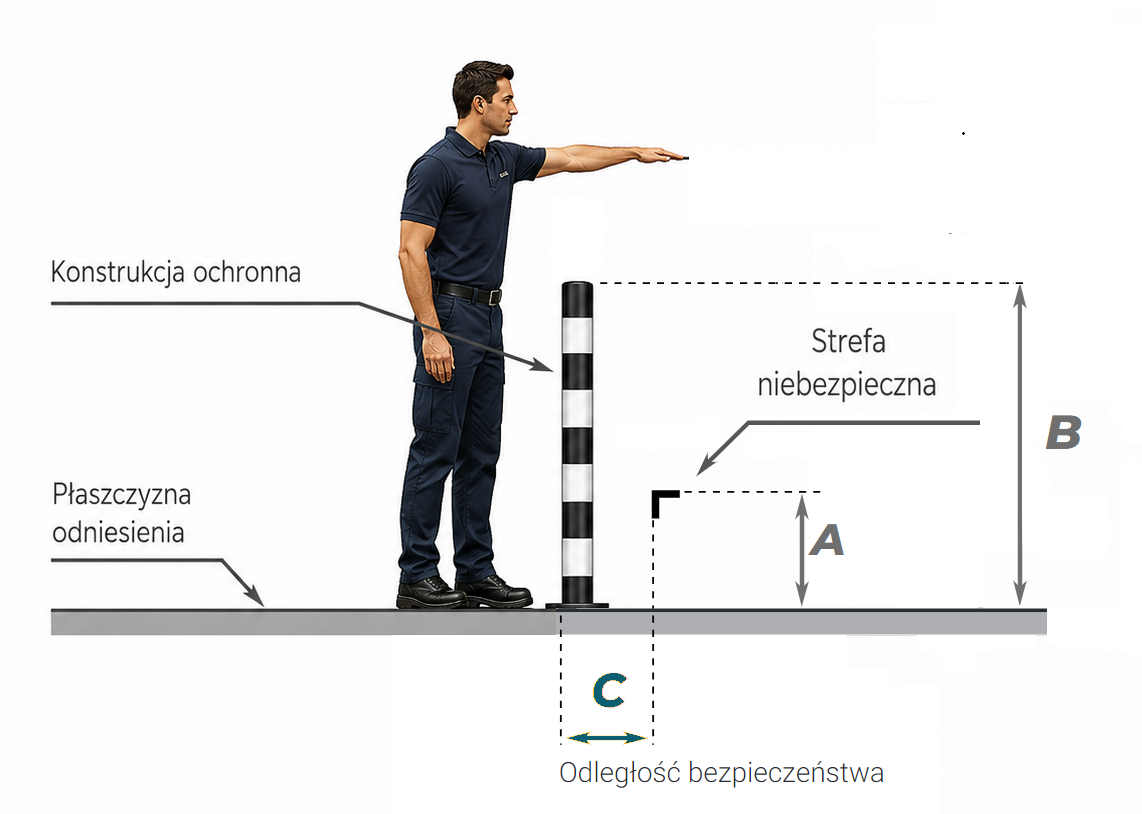 Schemat: osoba sięgająca ponad konstrukcję ochronną do strefy niebezpiecznej — oznaczenia A (wysokość strefy niebezpiecznej), B (wysokość konstrukcji ochronnej), C (odległość bezpieczeństwa).